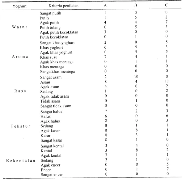 Tabel 3 . Pengujian organoleptik beberapa sampel yoghurt