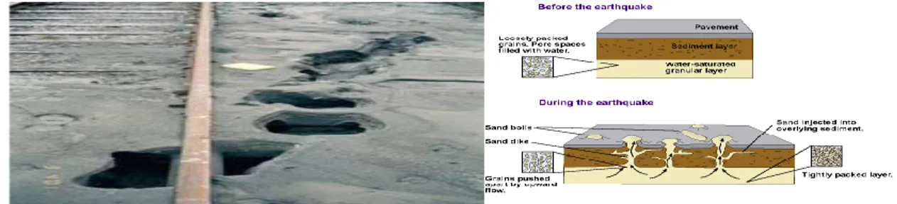 Gambar 2. Sand Boiling Akibat Likuifaksi  Beban dari gedung pada tanah yang 