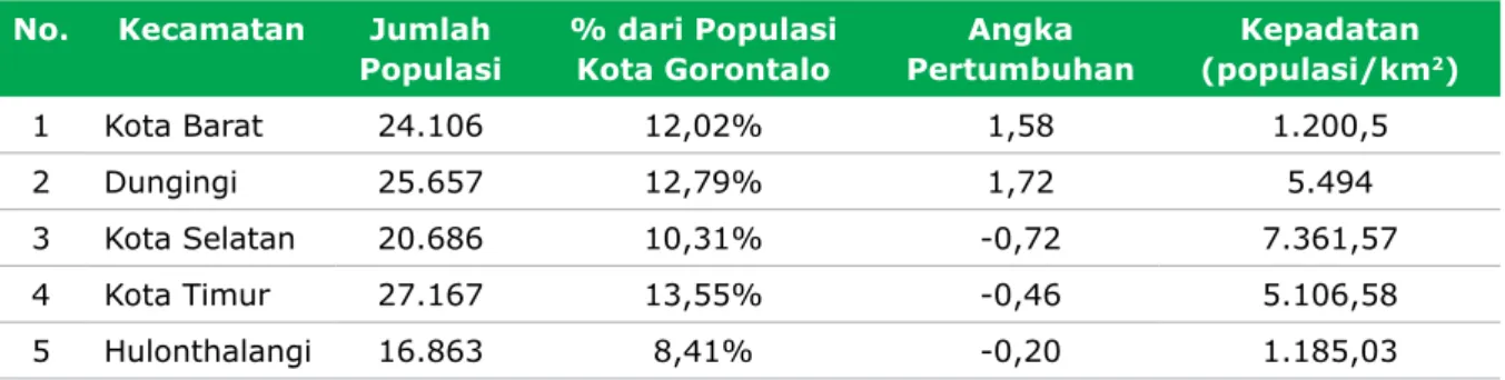 Tabel 1 - Profil Demografi Tahun 2019