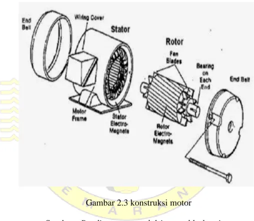 Gambar 2.3 konstruksi motor 