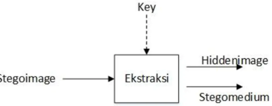 Gambar 2.13 Ilustrasi Ekstrak 
