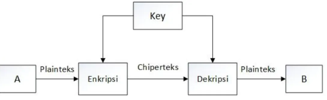 Gambar 2.2 Kriptografi Simetris 