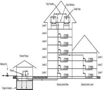 Gambar 1. Skema instalasi air terintegrasi   dengan sistem tangki atap 