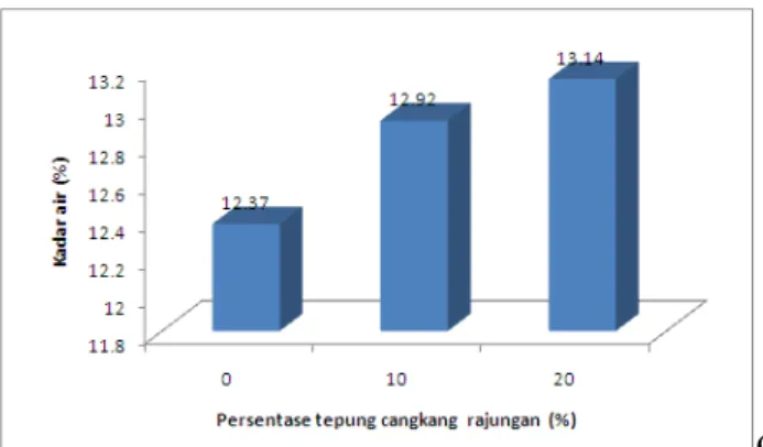 Gambar 2.Pengaruh persentase tepung  cangkang rajungant erhadap kadar 