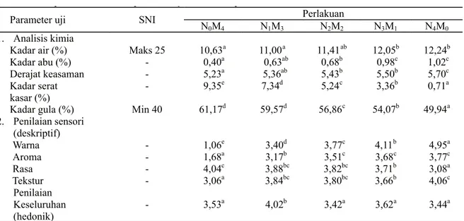 Tabel 3. Rekapitulasi data untuk pemilihan  fruit  leather perlakuan terbaik