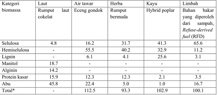 Tabel 2.3.1. Analisis kimia dari biomassa perwakilan (Bagian 1) (%bobot) Kategori 