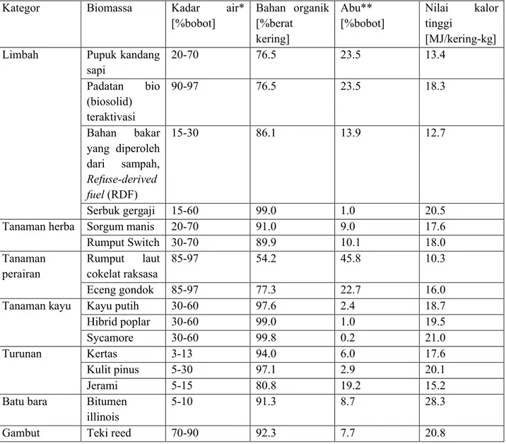 Tabel 2.4.1 menunjukkan data untuk kadar air, kadar bahan organik, kadar abu, dan nilai  kalor dari berbagai jenis biomassa representatif