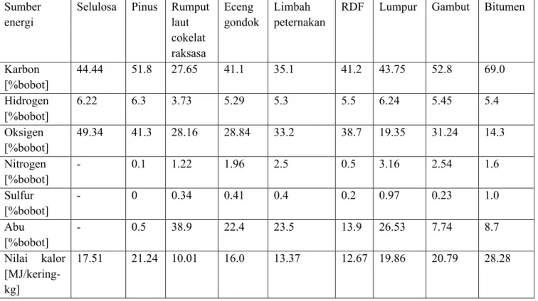 Tabel  2.4.2.  Komposisi  unsur khas  dan  nilai  kalor  dari  berbagai  jenis  biomass,  batu  bara,  dan  gambut