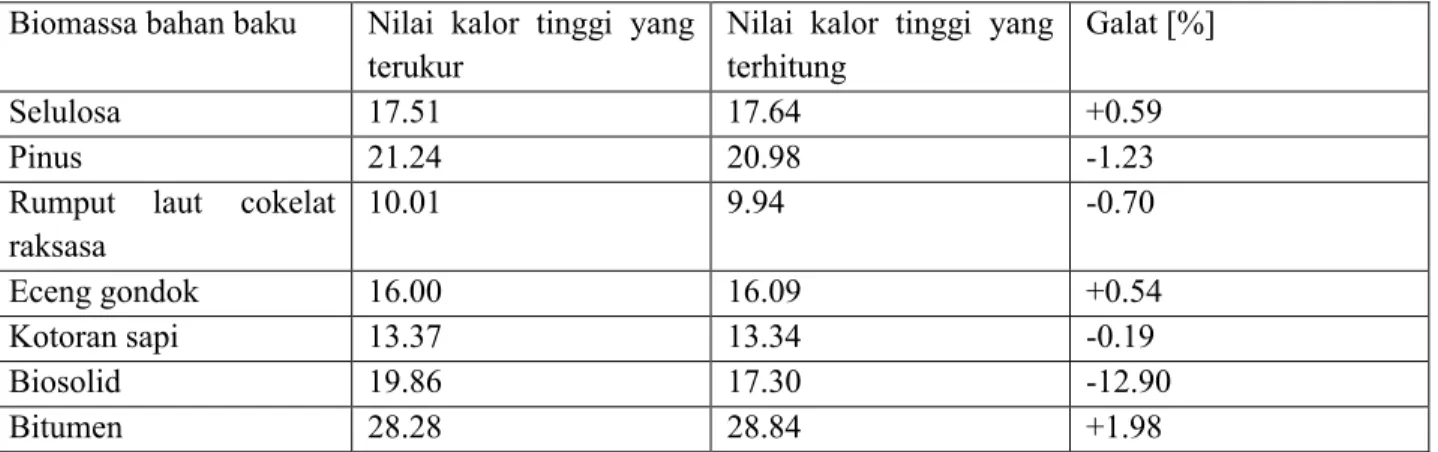 Tabel 2.4.3. Perbandingan nilai kalor biomassa hasil pengukuran dan perhitungan Biomassa bahan baku Nilai  kalor  tinggi  yang 