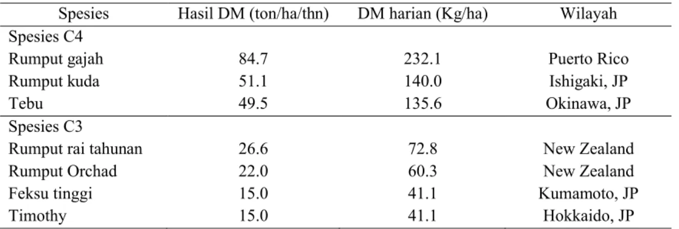 Tabel 2.7.1. Biomassa hijauan tahunan. 