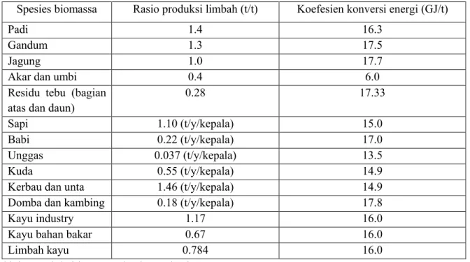 Tabel  2.2.1.  Parameter  yang  digunakan  untuk  memperkirakan  produksi  limbah  biomassa  dan  sejumlah sumber daya
