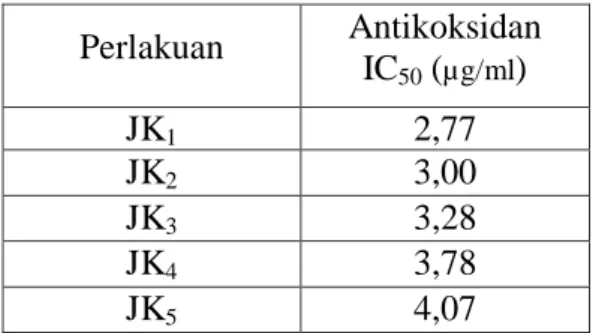 Tabel 6. Rata-rata kadar aktivitas       antioksidan  Perlakuan  Antikoksidan   IC 50  ( µg/ml )  JK 1 2,77  JK 2 3,00  JK 3  3,28  JK 4 3,78  JK 5 4,07 