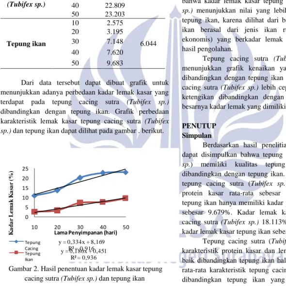 Tabel  2.  Hasil  penentuan  kadar  protein  kasar  tepung  cacing sutra (Tubifex sp.) dan tepung ikan 