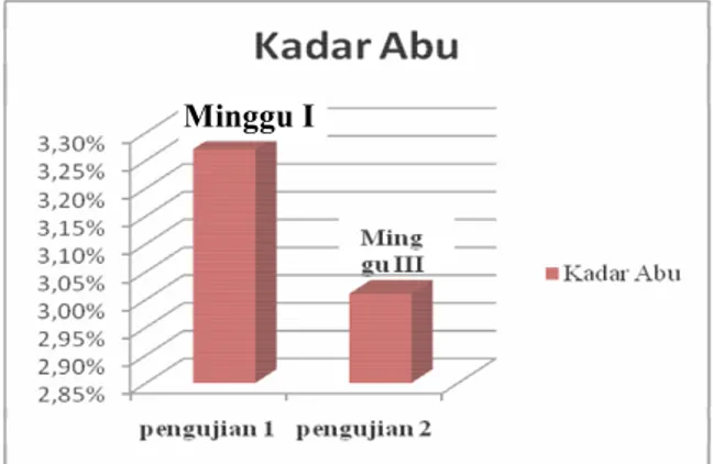 Gambar 2.Grafik Nilai proksimat Kadar Abu. 