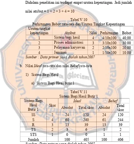 Tabel V.10Perhitungan Bobot rata-rata dan Urutan Tingkat Kepentingan