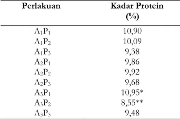 Tabel 4.1 Kadar Protein Permen jelly Jamur Tiram  Perlakuan      Kadar Protein 