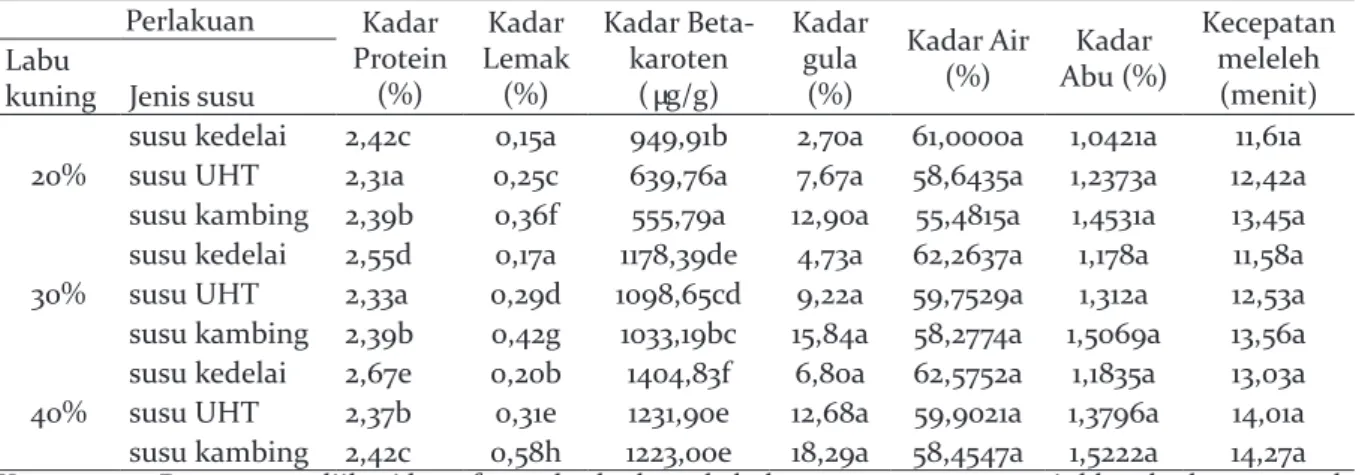 Tabel 1. Rangkuman Hasil Analisis Kimia dan Fisika Perlakuan Kadar  Protein  (%) Kadar  Lemak (%) Kadar Beta-karoten (µg/g) Kadar gula (%) Kadar Air (%) Kadar  Abu (%) Kecepatan meleleh (menit)Labu 