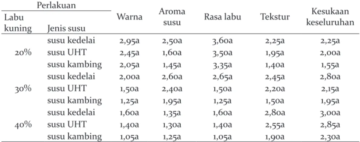 Tabel 2. Rangkuman Hasil Uji Organoleptik Es Krim Labu Kuning Perlakuan