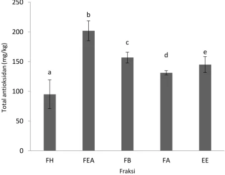 Gambar  3.  Aktivitas  total  antioksidan  dari  fraksi  dan  ekstrak  sagu  baruk  (FH:  fraksi  heksan,  FEA: 