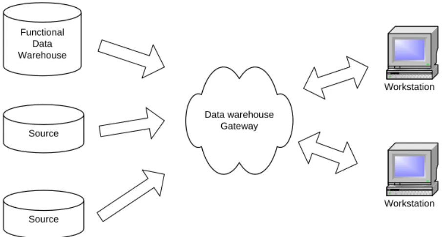 Gambar 2.6  Distributed Data warehouse 
