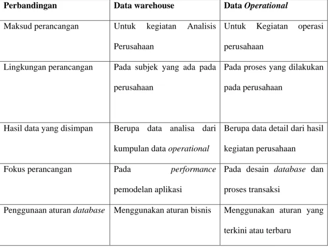 Tabel 2.1  Tabel Perbandingan dari data warehouse dan data operasional  Perbandingan Data warehouse  Data Operational  Maksud  perancangan  Untuk kegiatan Analisis 