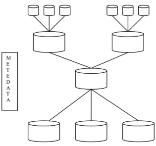 Gambar 2.1  Struktur Data warehouse Secara Umum 