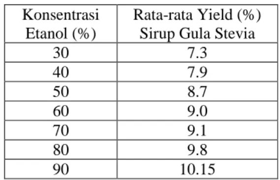 Tabel 4. Yield (%) Sirup Gula Stevia 