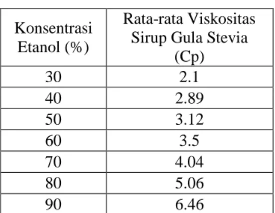 Tabel  3.  Viskositas  (Cp)  Sirup  Gula  Stevia 