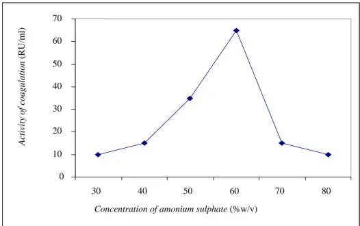 Gambar l. Aktivitas koagulasi dari presipitate oleh amonium sulfat 0 10 20 30 40 50 60 70 30 40506070 80 