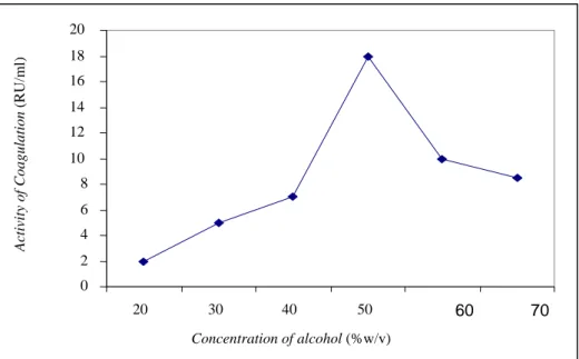 Gambar 2. Aktivitas koagulasi dari presipitasi dengan alkohol 