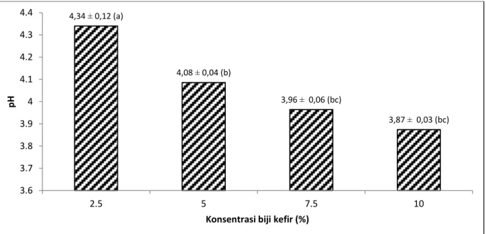 Gambar 1. Rataan pH kefir susu sapi yang menggunakan starter biji kefir dengan  konsentrasi yang berbeda (%) 
