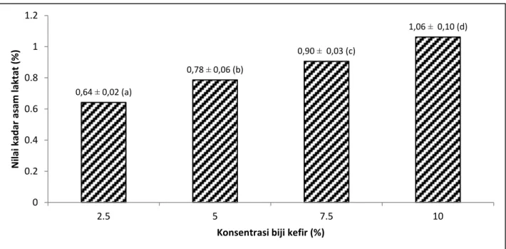 Gambar 2.  Rataan kadar asam laktat kefir susu sapi yang  menggunakan starter biji  kefir dengan konsentrasi yang berbeda (%) 