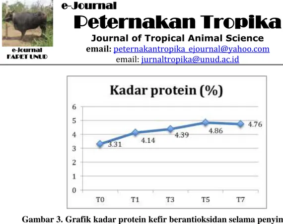 Gambar 3. Grafik kadar protein kefir berantioksidan selama penyimpanan. 
