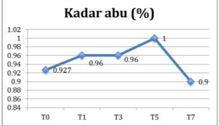 Gambar 5. Grafik kadar abu kefir berantioksidan selama penyimpanan. 