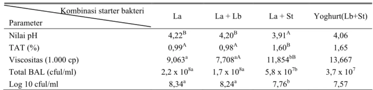 Tabel 2.  Sifat fisik susu fermentasi dari 3 kombinasi starter bakteri L. acidophilus,  L