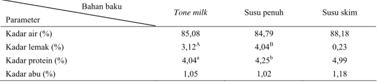 Tabel 3.  Nilai gizi susu fermenetasi berbahan baku tone milk dan susu penuh serta yoghurt berbahan baku  susu skim 