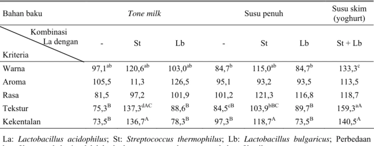 Tabel 4. Uji hedonik dari dua macam susu dan enam macam kombinasi starter bakteri Lactobacillus  acidophilus serta yoghurt 