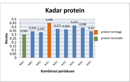 Gambar 1. Histogram rata-rata kadar protein yoghurt tempe dengan penambahan  ekstrak  buah nangka dan konsentrasi starter yang berbeda (% wb) 