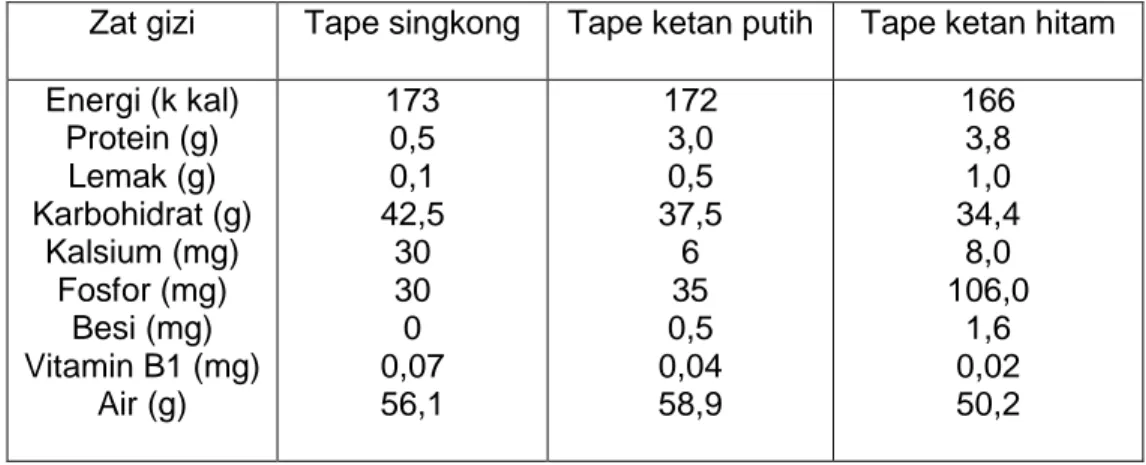 Tabel 1. Komposisi gizi tape singkong, tape ketan putih dan tape ketan  hitam (dalam 100 gram bahan)