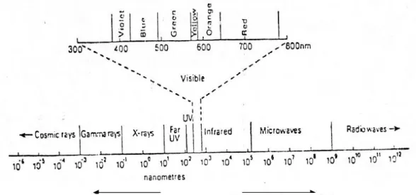 Gambar 4. Spektrum gelombang elektromagnetik lengkap 