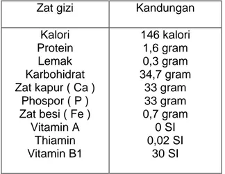 Tabel 3. Daftar susunan zat gizi dalam 100 gram singkong. 