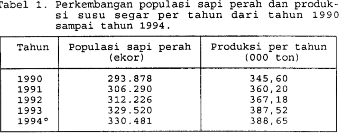 Tabel  1.  Perkembangan  populasi  sapi  perah  dan  produk- produk-si  susu  segar  per  tahun  dari  tahun  1990  sampai  tahun  1994