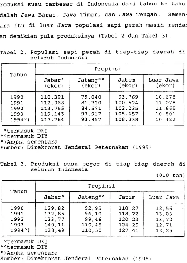Tabel  2.  Populasi  sapi  perah  di  tiap-tiap  daerah  di  seluruh  Indonesia  Tahun  Jabaro  (ekor)  1990  110.391  1991  112.968  1992  113.755  1993  119.145  1994°)  117.764  °termasuk  DKI  OOtermasuk  DIY  O)Angka  sementara  Propinsi 
