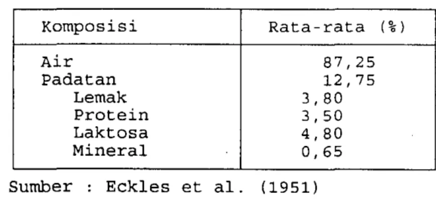 Tabel  4.  Komposisi  kimia  rata-rata  susu  sapi  Komposisi  Rata-rata  (%)  Air  87,25  Padatan  12,75  Lemak  3,80  Protein  3,50  Laktosa  4,80  Mineral  0,65 