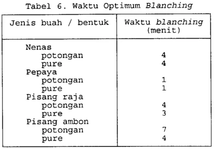 Tabel  6.  Waktu  Optimum  Blanching  Jenis  buah  I  bentuk  Waktu  blanching 