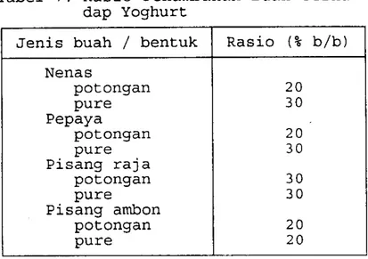 Tabel  7.  Rasio  Penambahan  Buah  terha- terha-dap  Yoghurt 