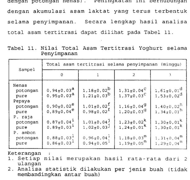 Tabel  11.  Nilai  Total  Asam  Tertitrasi  Yoghurt  selama  Penyimpanan 