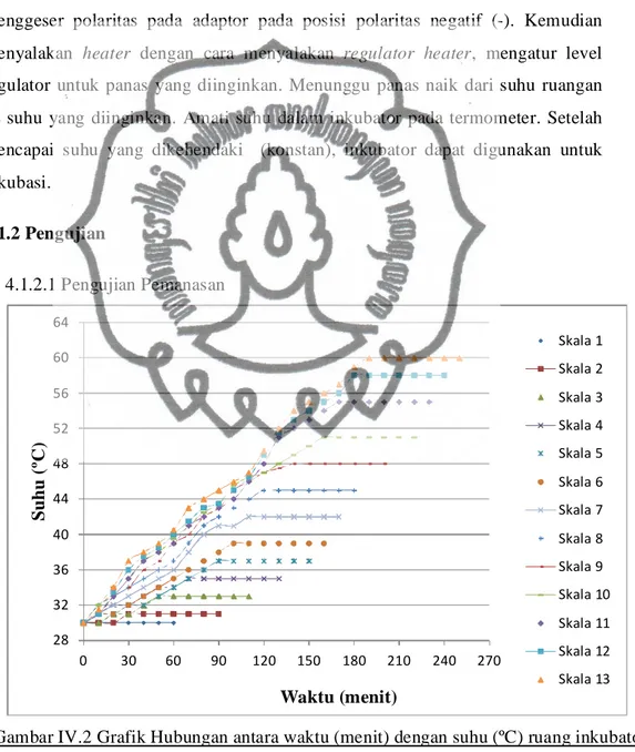 Gambar IV.2 Grafik Hubungan antara waktu (menit) dengan suhu (ºC) ruang inkubator  pada skala tertentu 