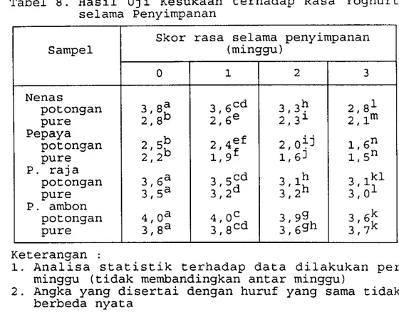 Tabel  8.  Hasil  Uji  Kesukaan  terhadap  Rasa  Yoghurt  selama  Penyimpanan 