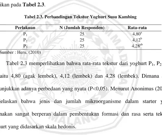Tabel 2.3. Perbandingan Tekstur Yoghurt Susu Kambing  Perlakuan  N (Jumlah Responden)  Rata-rata 